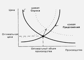 Кривая спроса и предложения